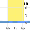 Penuelas tide chart for Saturday, August 19, 2023