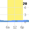 Penuelas tide chart for Sunday, August 20, 2023