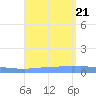 Penuelas tide chart for Monday, August 21, 2023
