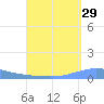 Penuelas tide chart for Tuesday, August 29, 2023