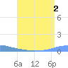Penuelas tide chart for Wednesday, August 2, 2023