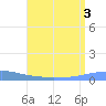 Penuelas tide chart for Thursday, August 3, 2023