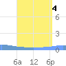Penuelas tide chart for Friday, August 4, 2023