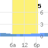 Penuelas tide chart for Saturday, August 5, 2023