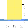 Penuelas tide chart for Friday, September 1, 2023