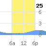 Penuelas tide chart for Monday, September 25, 2023