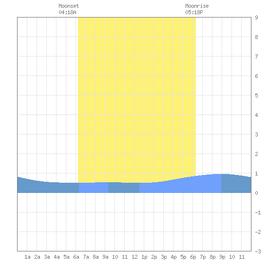 Penuelas tide chart for Wednesday, September 27, 2023