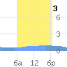 Penuelas tide chart for Sunday, September 3, 2023
