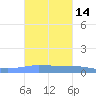 Penuelas tide chart for Saturday, October 14, 2023
