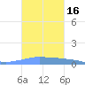 Penuelas tide chart for Monday, October 16, 2023