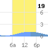 Penuelas tide chart for Thursday, October 19, 2023