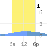Penuelas tide chart for Sunday, October 1, 2023