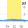 Penuelas tide chart for Friday, October 27, 2023