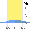 Penuelas tide chart for Sunday, October 29, 2023