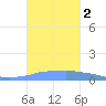 Penuelas tide chart for Monday, October 2, 2023