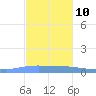 Penuelas tide chart for Friday, November 10, 2023