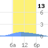 Penuelas tide chart for Monday, November 13, 2023