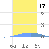 Penuelas tide chart for Friday, November 17, 2023