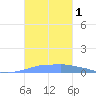 Penuelas tide chart for Wednesday, November 1, 2023