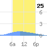 Penuelas tide chart for Saturday, November 25, 2023