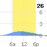 Penuelas tide chart for Sunday, November 26, 2023