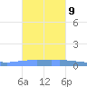 Penuelas tide chart for Thursday, November 9, 2023