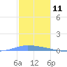 Penuelas tide chart for Monday, December 11, 2023