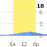 Penuelas tide chart for Monday, December 18, 2023