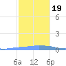 Penuelas tide chart for Tuesday, December 19, 2023