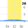 Penuelas tide chart for Wednesday, December 20, 2023