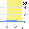Penuelas tide chart for Friday, December 22, 2023