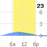 Penuelas tide chart for Saturday, December 23, 2023