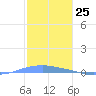 Penuelas tide chart for Monday, December 25, 2023