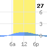 Penuelas tide chart for Wednesday, December 27, 2023