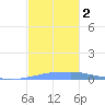 Penuelas tide chart for Saturday, December 2, 2023