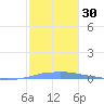 Penuelas tide chart for Saturday, December 30, 2023