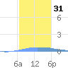 Penuelas tide chart for Sunday, December 31, 2023