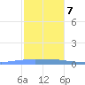 Penuelas tide chart for Thursday, December 7, 2023
