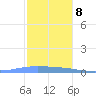 Penuelas tide chart for Friday, December 8, 2023