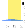 Penuelas tide chart for Saturday, December 9, 2023
