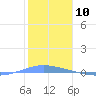 Penuelas tide chart for Wednesday, January 10, 2024
