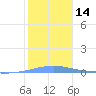 Penuelas tide chart for Sunday, January 14, 2024