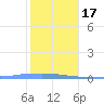 Penuelas tide chart for Wednesday, January 17, 2024