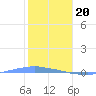 Penuelas tide chart for Saturday, January 20, 2024