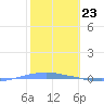 Penuelas tide chart for Tuesday, January 23, 2024