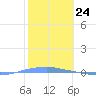 Penuelas tide chart for Wednesday, January 24, 2024
