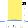 Penuelas tide chart for Thursday, January 25, 2024