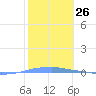Penuelas tide chart for Friday, January 26, 2024