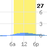 Penuelas tide chart for Saturday, January 27, 2024