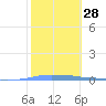 Penuelas tide chart for Sunday, January 28, 2024